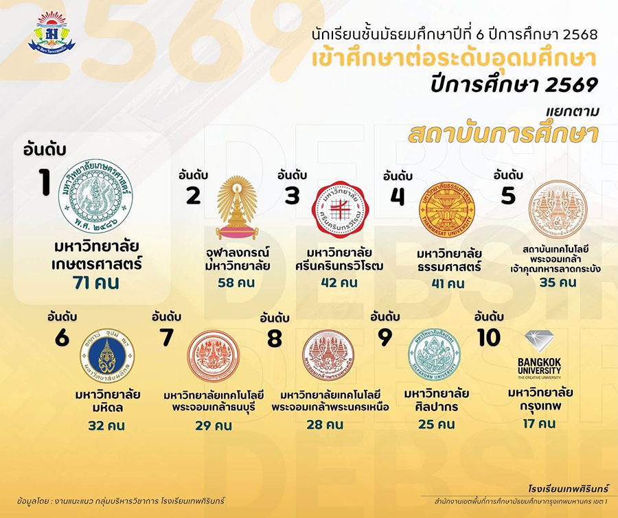 ข้อมูลนักเรียนชั้นมัธยมศึกษาปีที่ 6 ปีการศึกษา 2568 เข้าศึกษาต่อระดับอุดมศึกษา ปีการศึกษา 2569